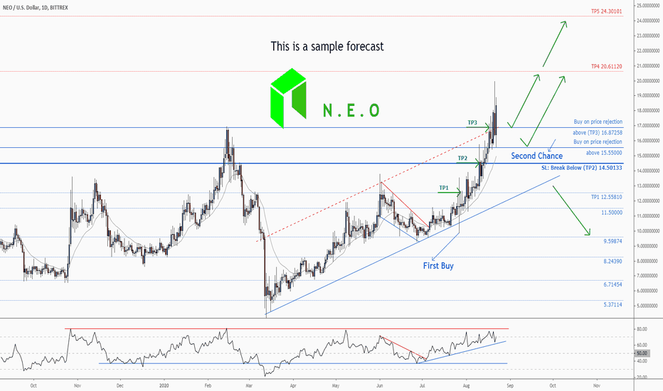 NEOUSD Second Chance: Profit=76% SL=21% Reward/Risk > 3.6:1