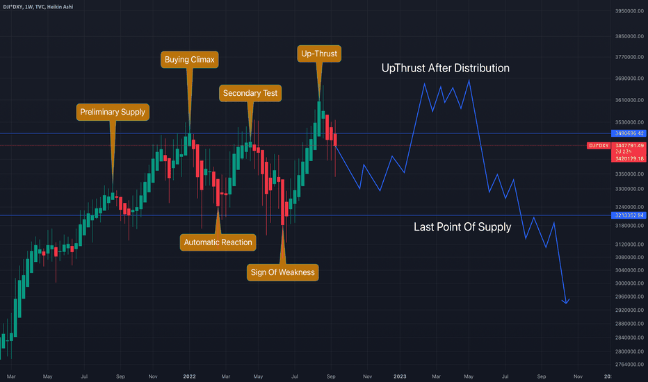 DJI | Wyckoff Distribution