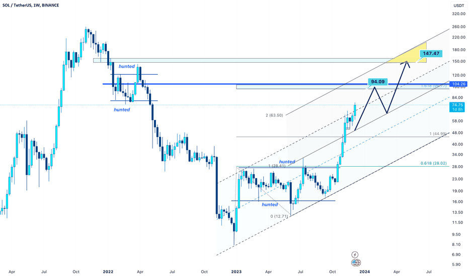 solusdt ⇒ it is bullish