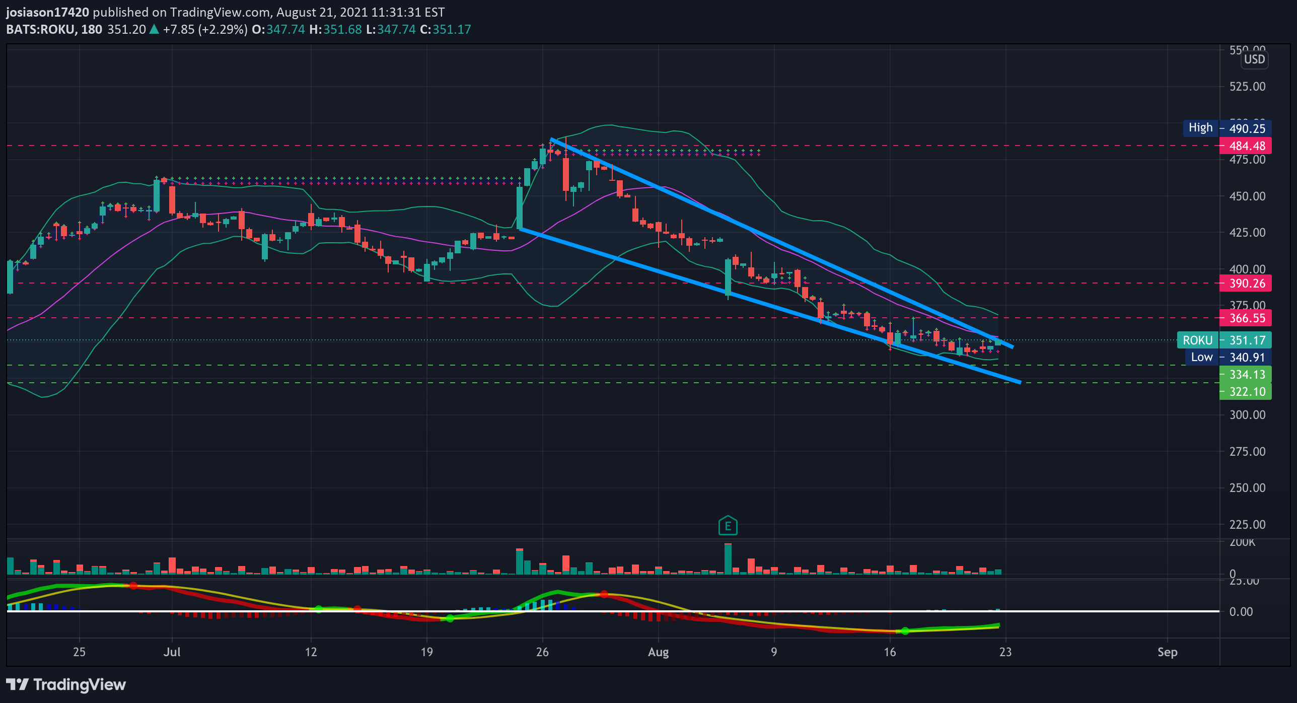 NASDAQ:ROKU صورة رسم التحليل بواسطة jacobosiason7