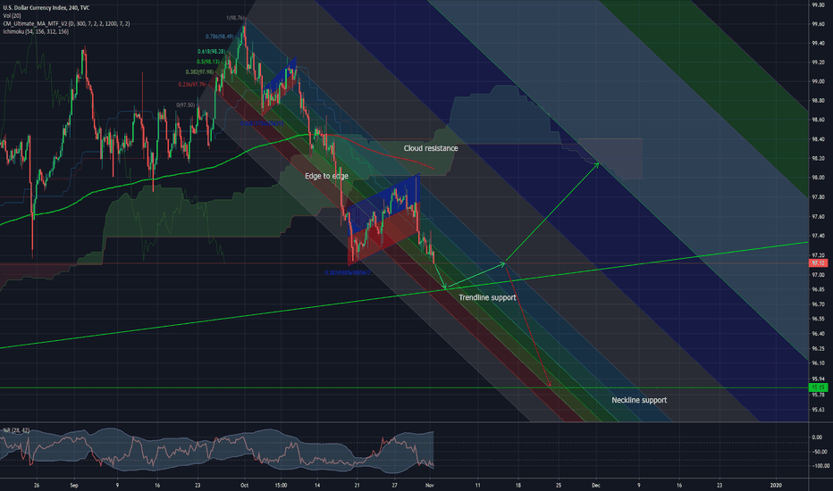 $DXY likely to dip below 97, even as low as 95.85 $USDJPY $GLD