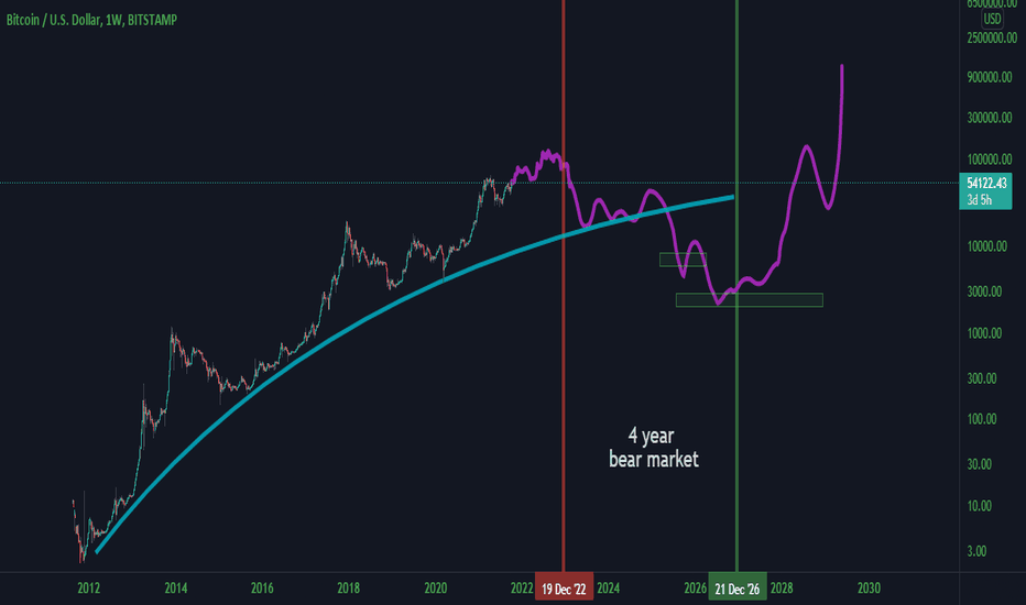Bitcoin Estimate (68% likely)