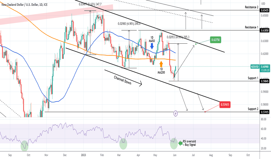 NZDUSD Buy signal within the Channel Down confirmed