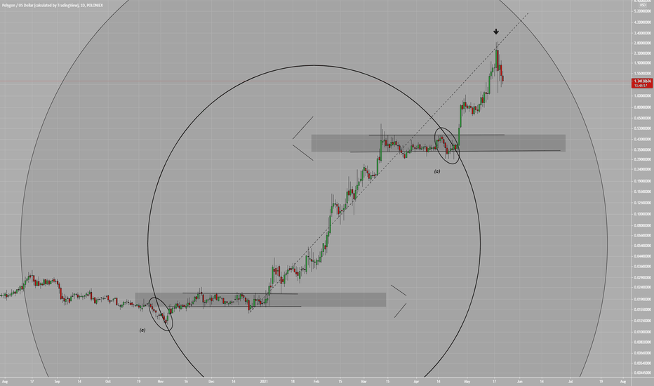 Polygon (MATIC) Bearish Below Major Trendline