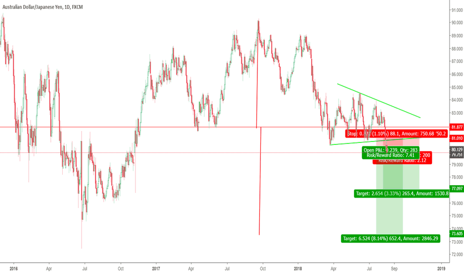 AUDJPY is going south more and more
