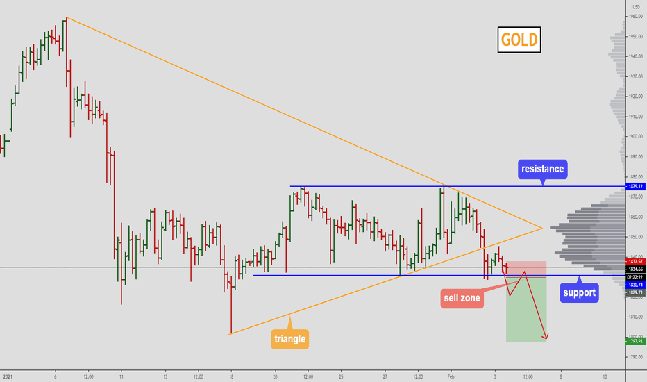 GOLD - triangle breakout.