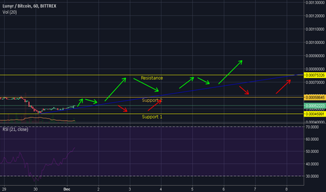 LUN/BTC update ****
