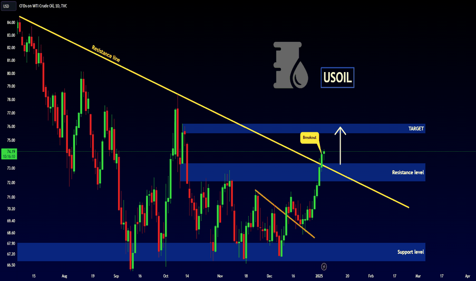 USOIL - Important Breakout