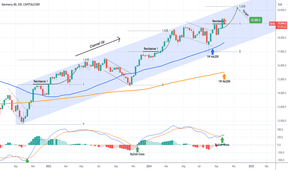 DAX This week offers a great buying opportunity.
