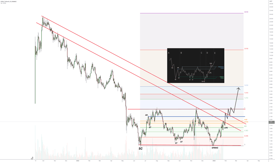 DYDX (Y23.P1.E1).WYCKOFF Alignment spot on