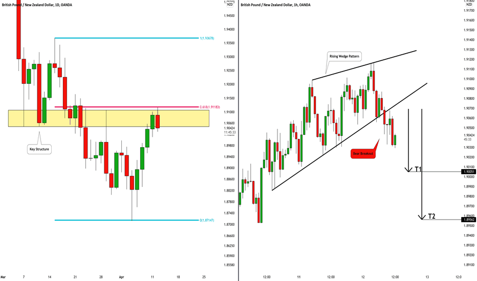 GBPNZD: Bearish Move From Key Level 🇬🇧🇳🇿