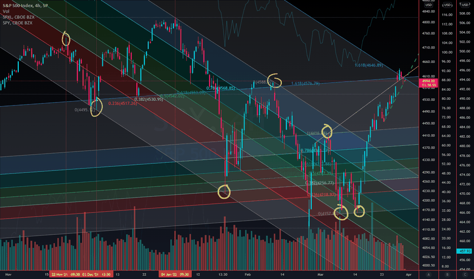 Interesting position relative to 1.618 Fib Channels