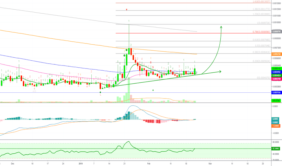 Lunyr Breaks Above Resistance [LUNBTC](87% PP)