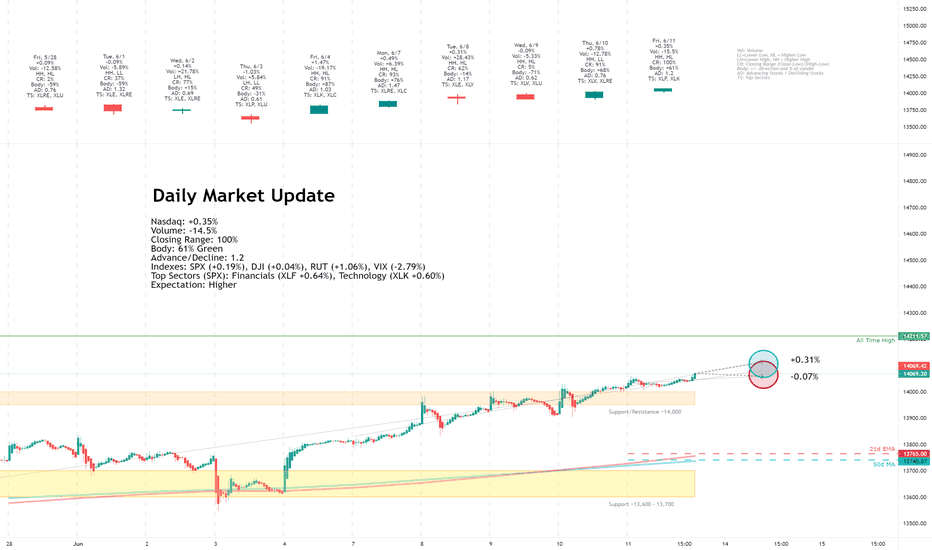 Daily Market Update for 6/11