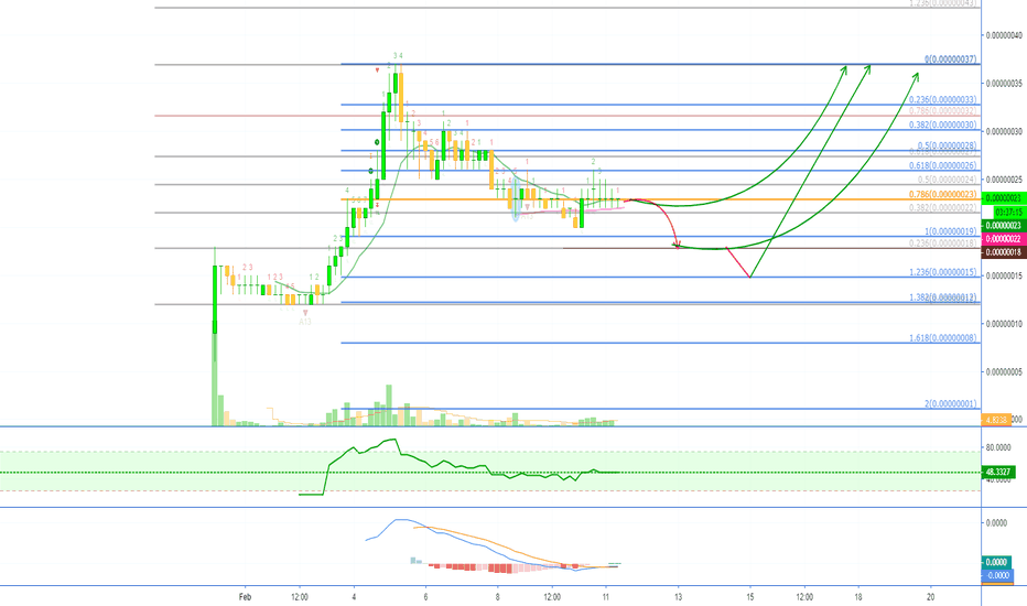 BitTorrent Finds Support - We Remain Bullish (Accumulation)