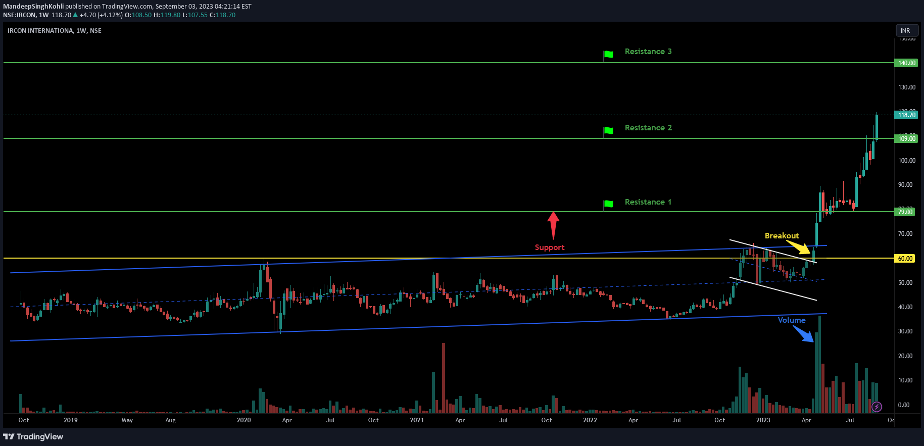 NSE:IRCON Idea Chart Image by MandeepSinghKohli