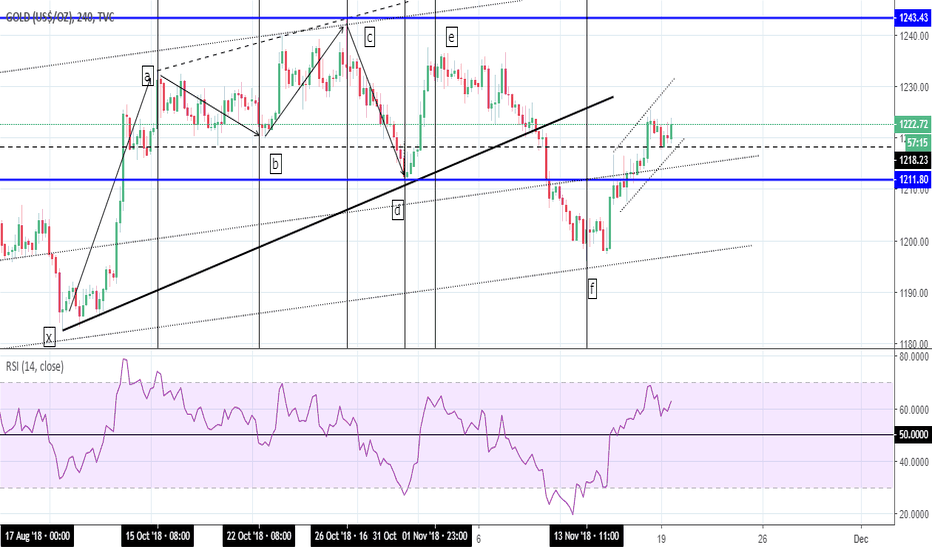 GOLD vs USD/JPY: similar moves but upside down