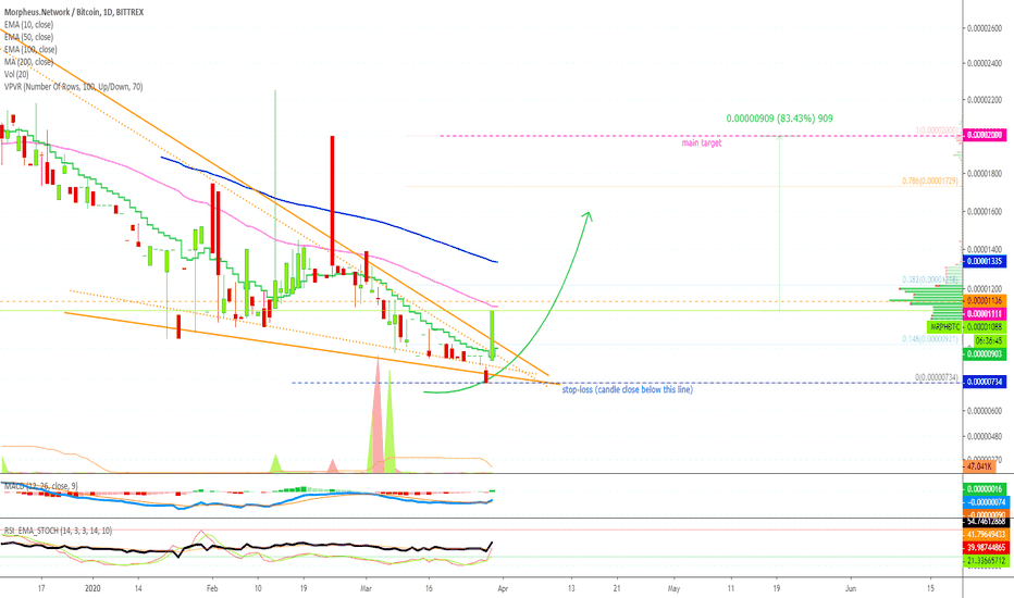 Morpheus.Network Falling Wedge Breakout