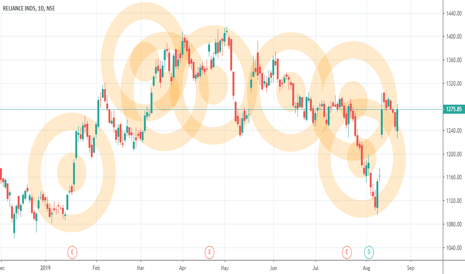 Rliance Cycle - Reliance 40 preriod cyclic repeatations