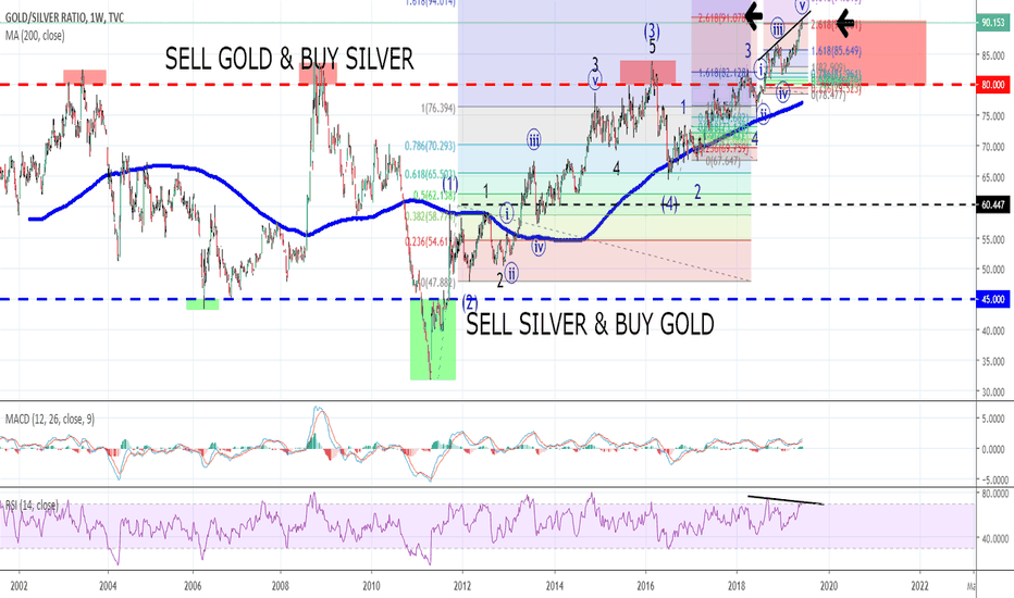 GOLDSILVER med term swing strategy and possible resistance