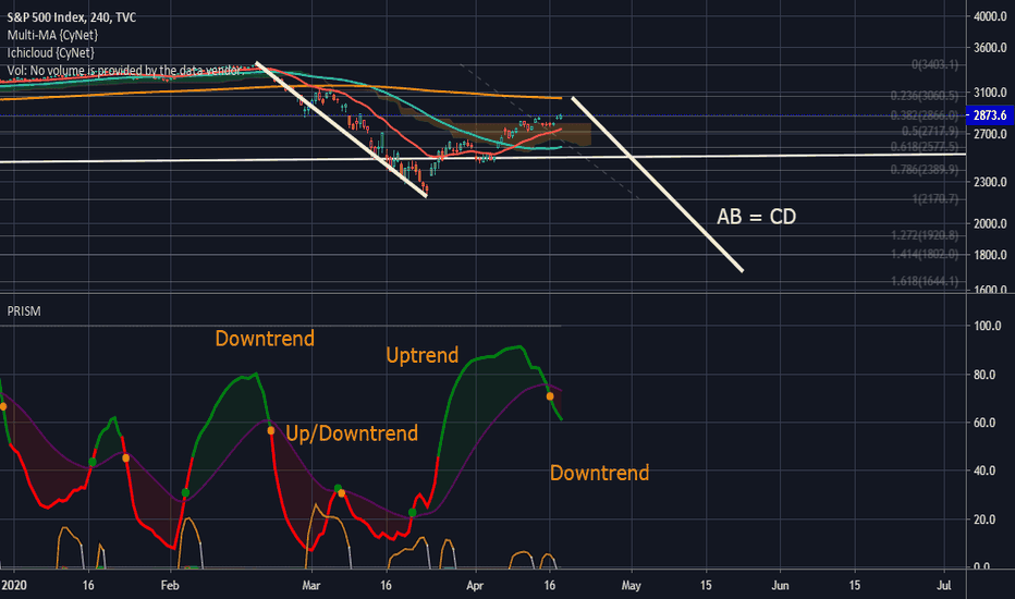 S&P 500 Bearish Target.