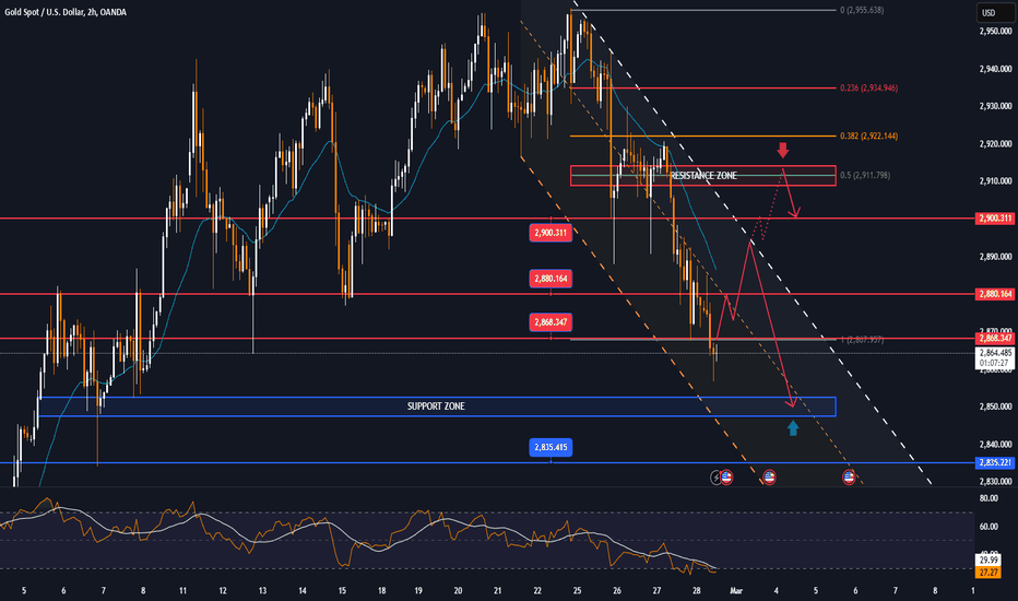 GOLD is under great pressure by the US Dollar