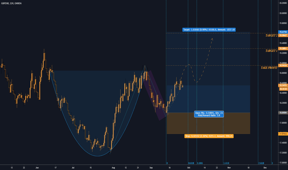 Pound for pound, GBPZAR!