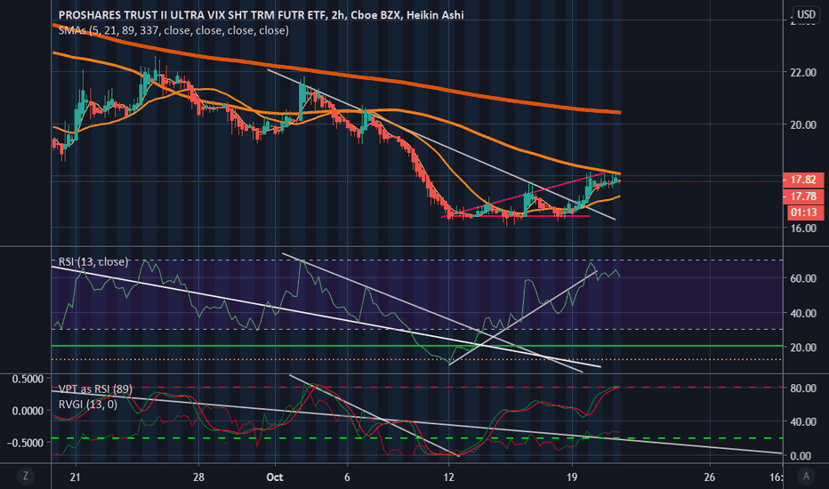[UVXY] Could Be Classic Swing Dip, Climb and SPIKE Setup!
