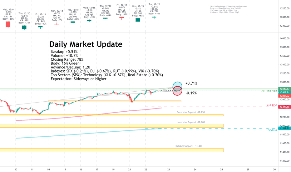 Daily Market Update for 12/22