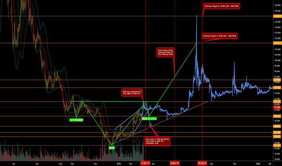 Litecoin's Road Towards the Halving