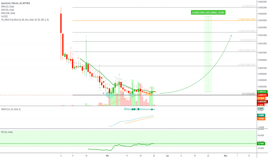 Spendcoin Looks Good For Future Gains
