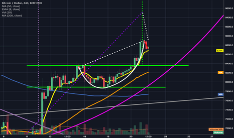 Bitcoin forming inside bars…is this a valid Cup and Handle?