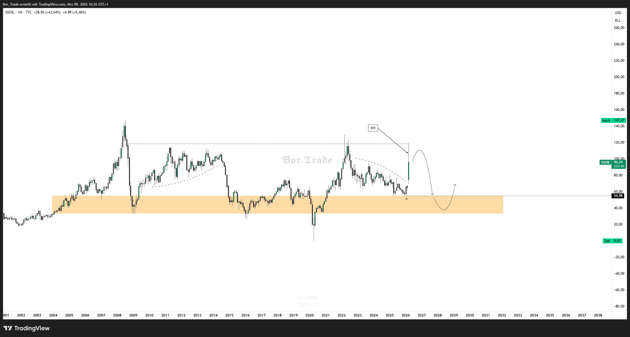 TVC:USOIL Imagem do gráfico por Bor_Trade