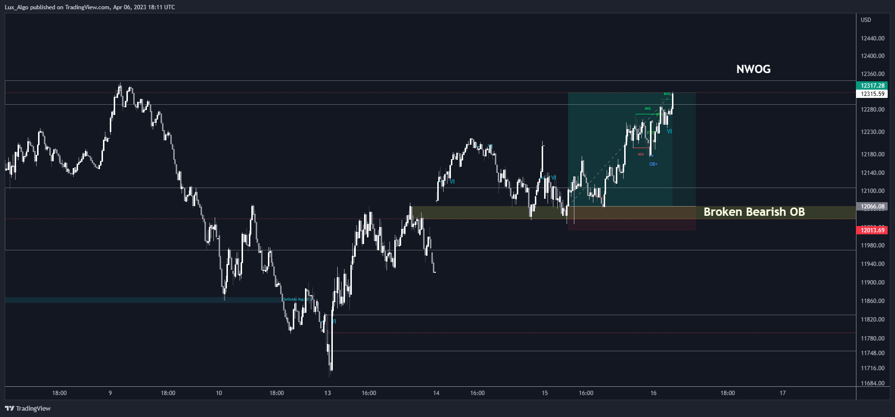 TVC:NDQ Gambar chart oleh LuxAlgo_Test