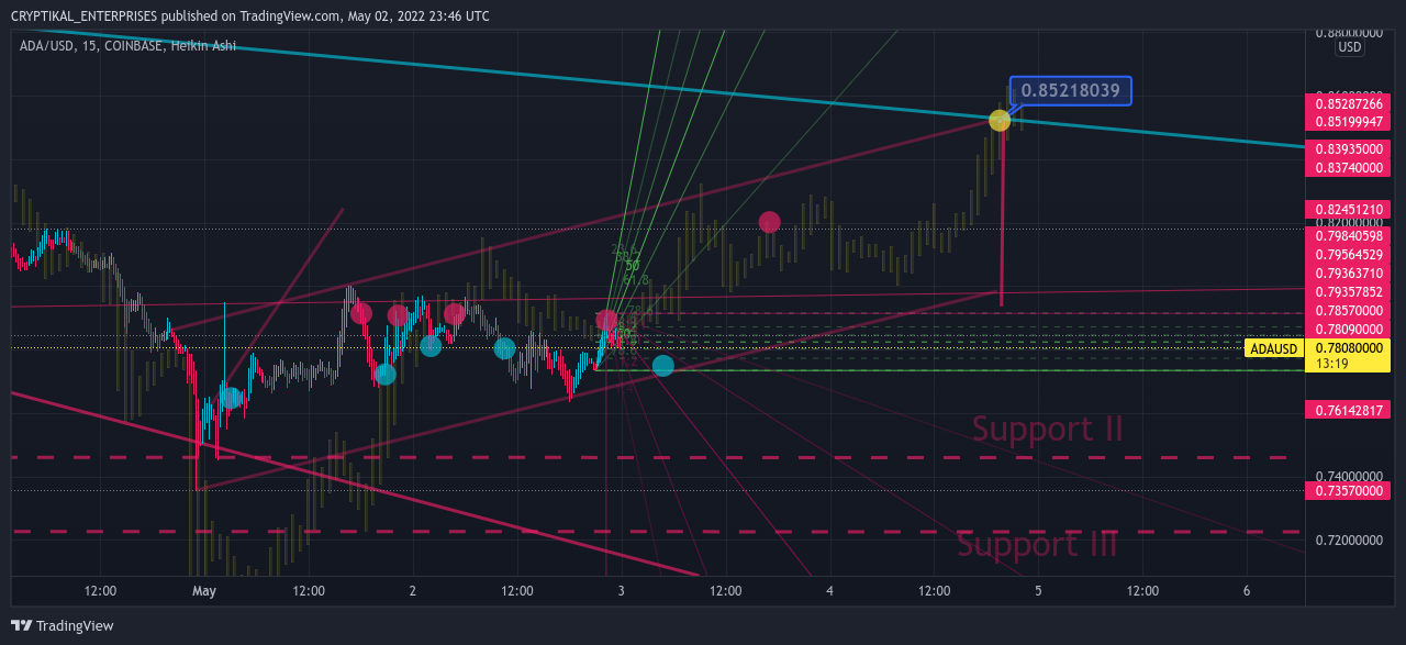 COINBASE:ADAUSD 차트 이미지 - CRYPTIKAL_ENTERPRISES 제공