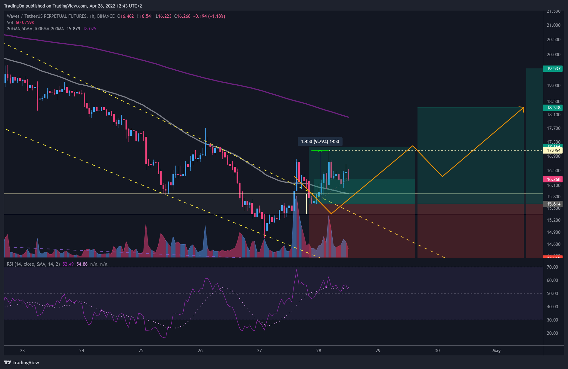 BINANCE:WAVESUSDTPERP Imagem do gráfico por TradingOn