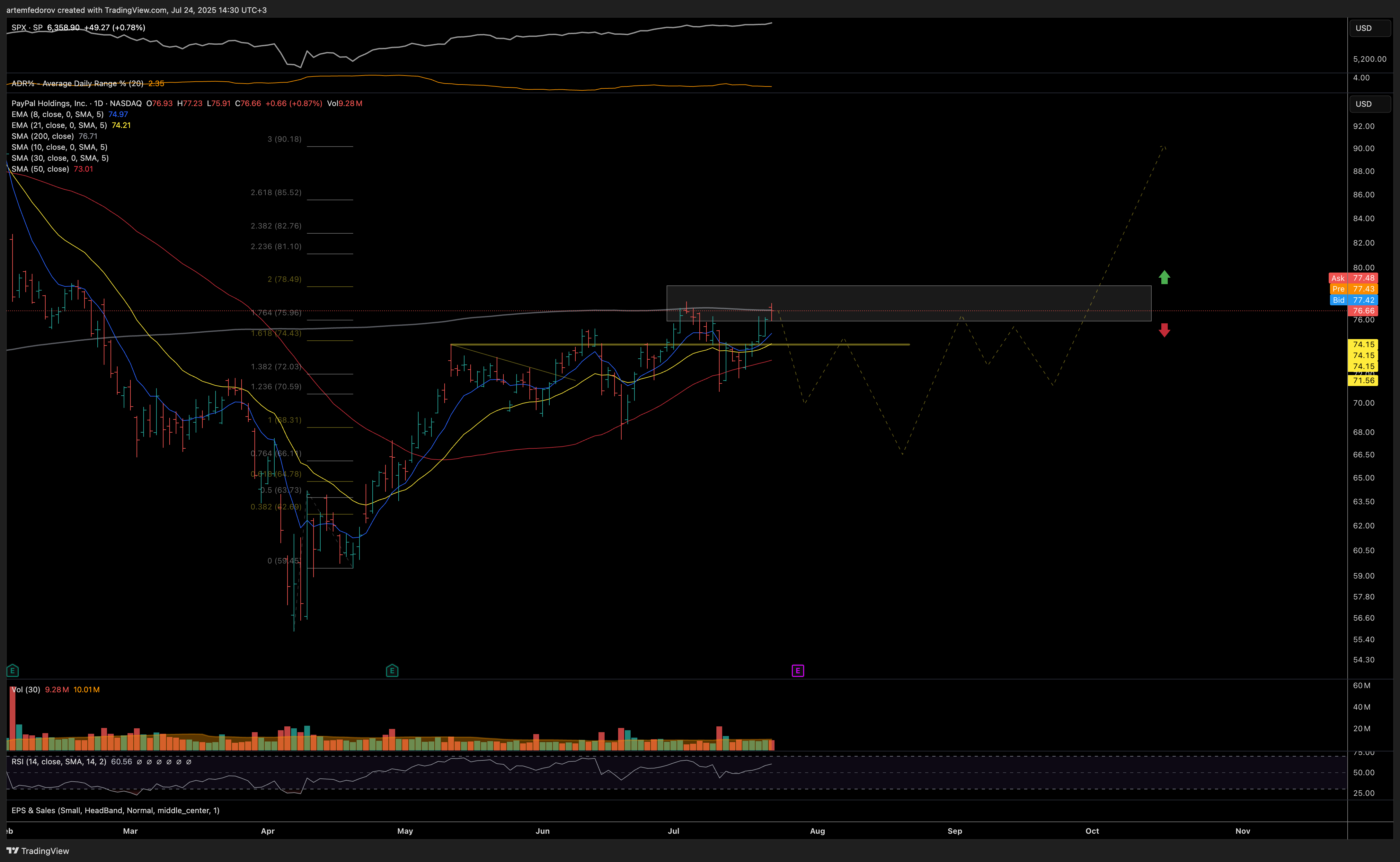 NASDAQ:PYPL Chart Image by BelFed_Analytics