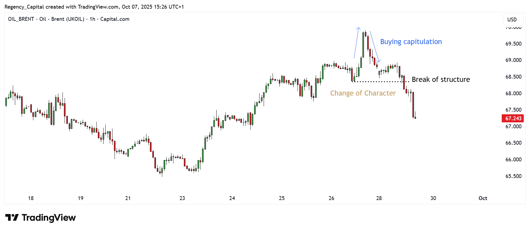 CAPITALCOM:OIL_BRENT Chart Image by Regency_Capital