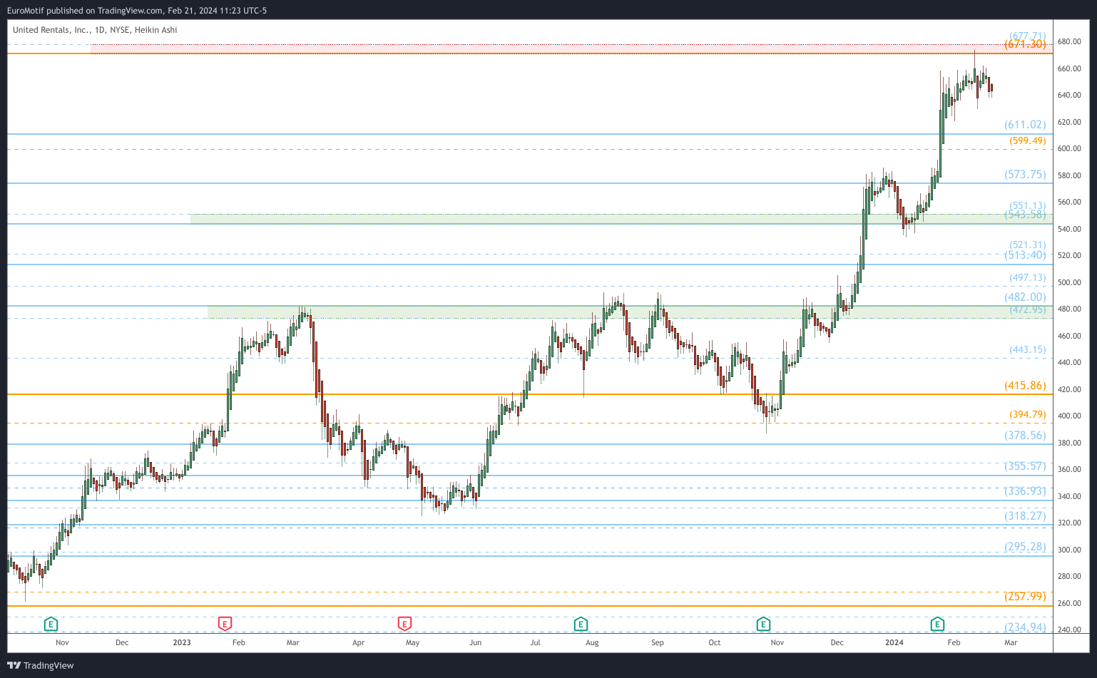 BATS:URI Chart Image by EuroMotif