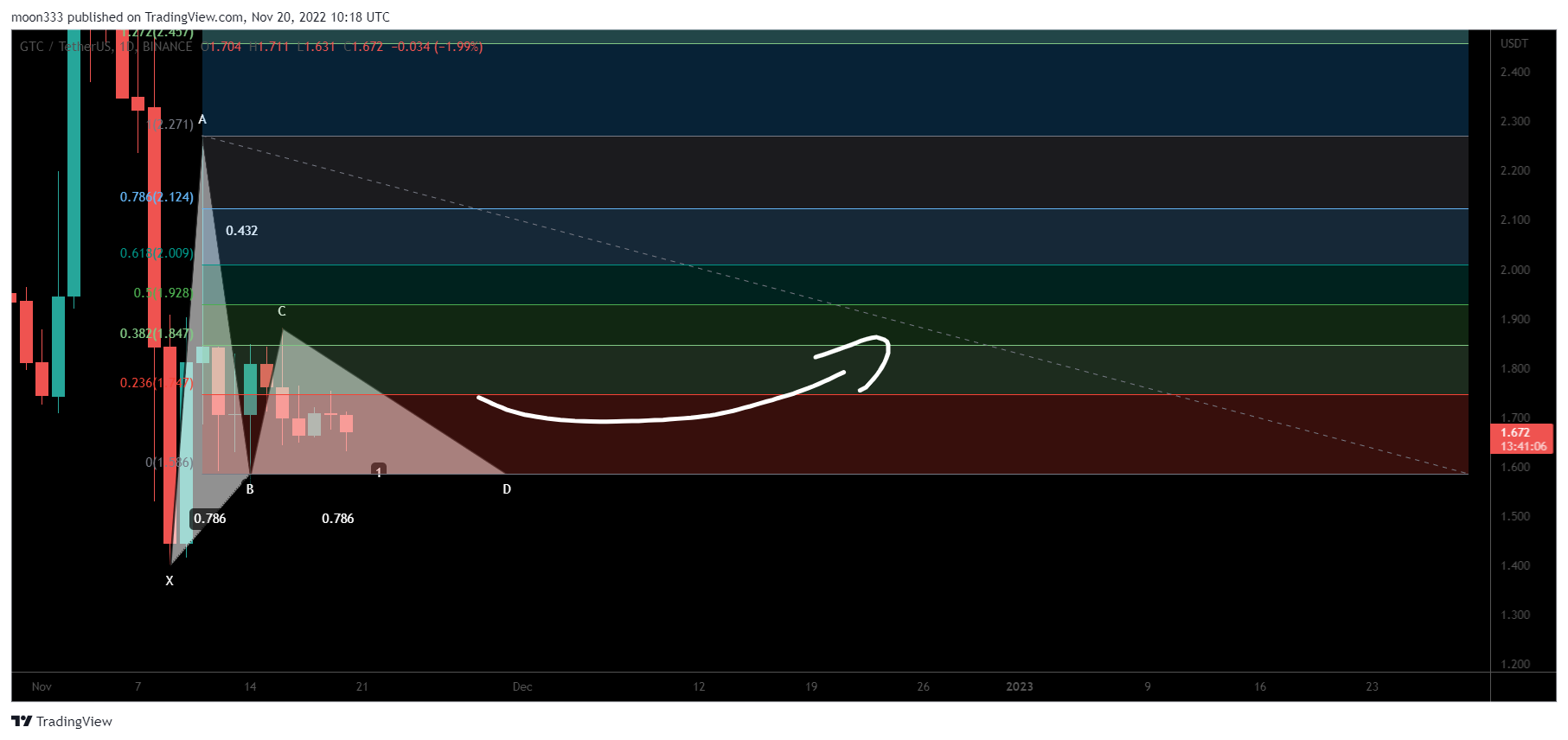 BINANCE:GTCUSDT Chart Image by moon333