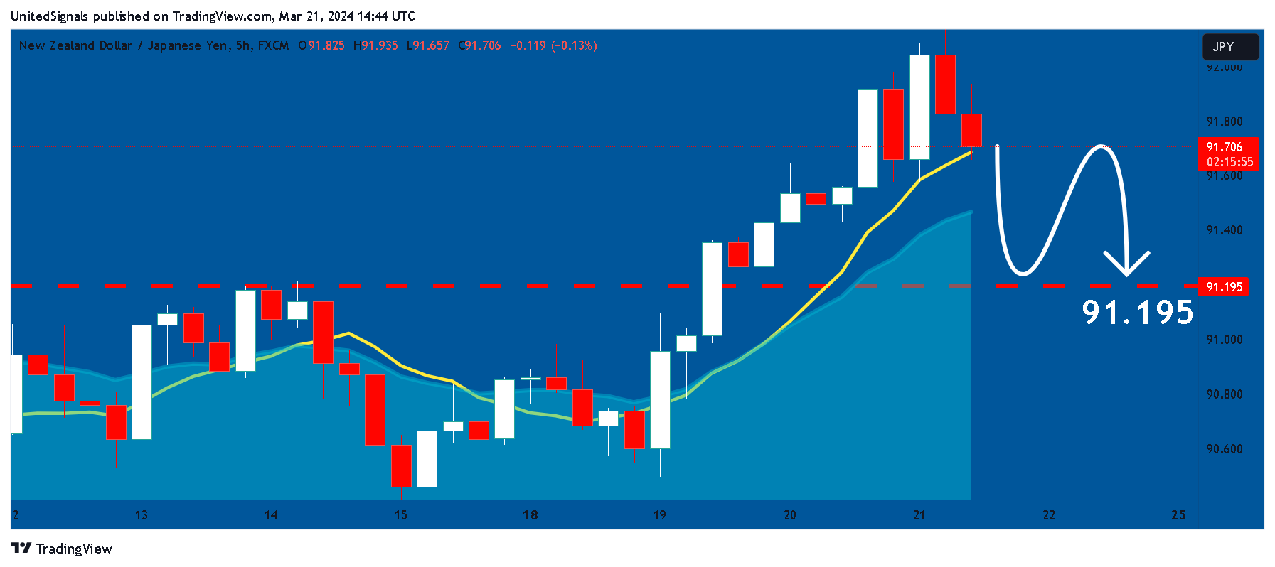 FX:NZDJPY Chart Image by UnitedSignals
