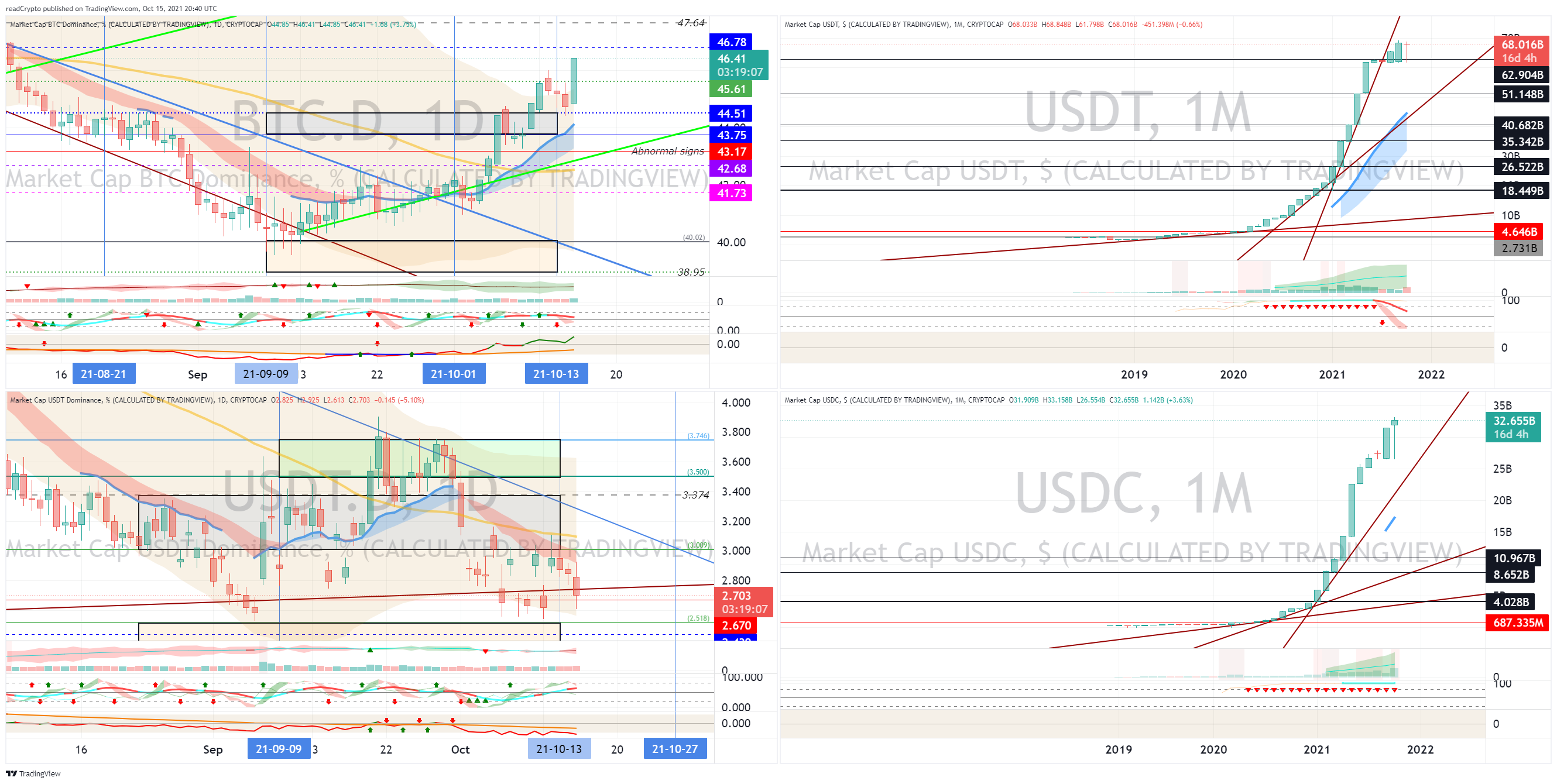 CRYPTOCAP:BTC.D ‏תמונת גרף מאת readCrypto
