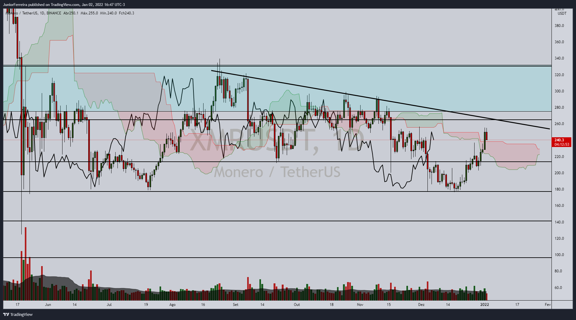 BINANCE:XMRUSDT Chart Image by JuniorFerreira