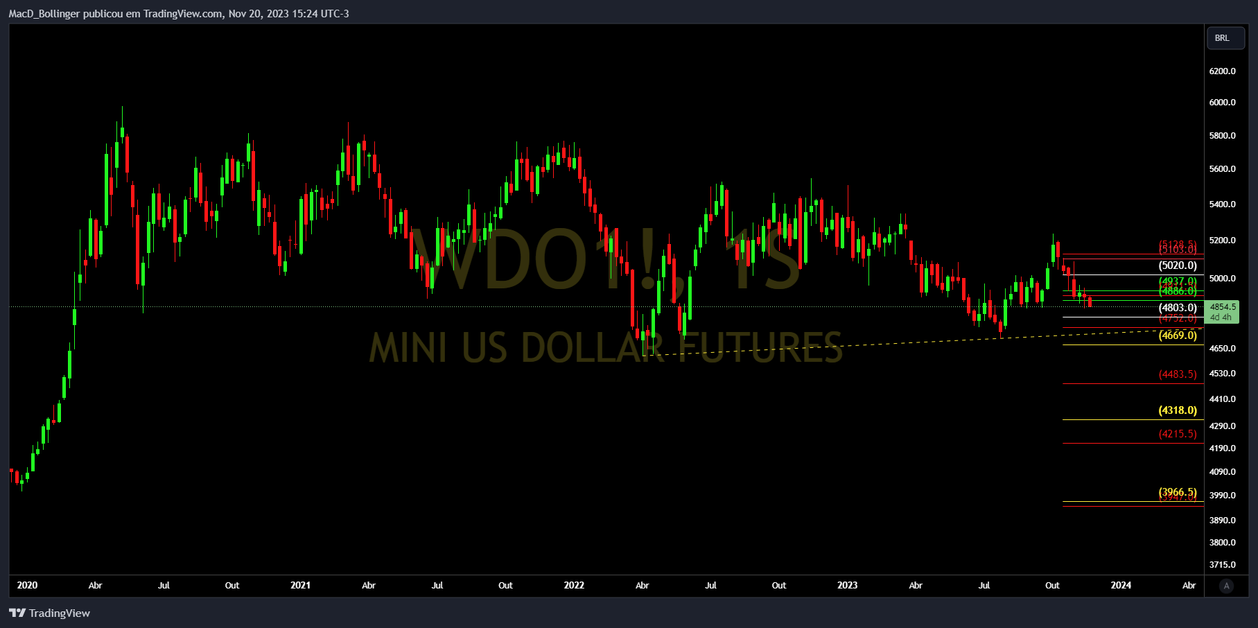 BMFBOVESPA:WDO1! 차트 이미지 - MacD_Bollinger 제공