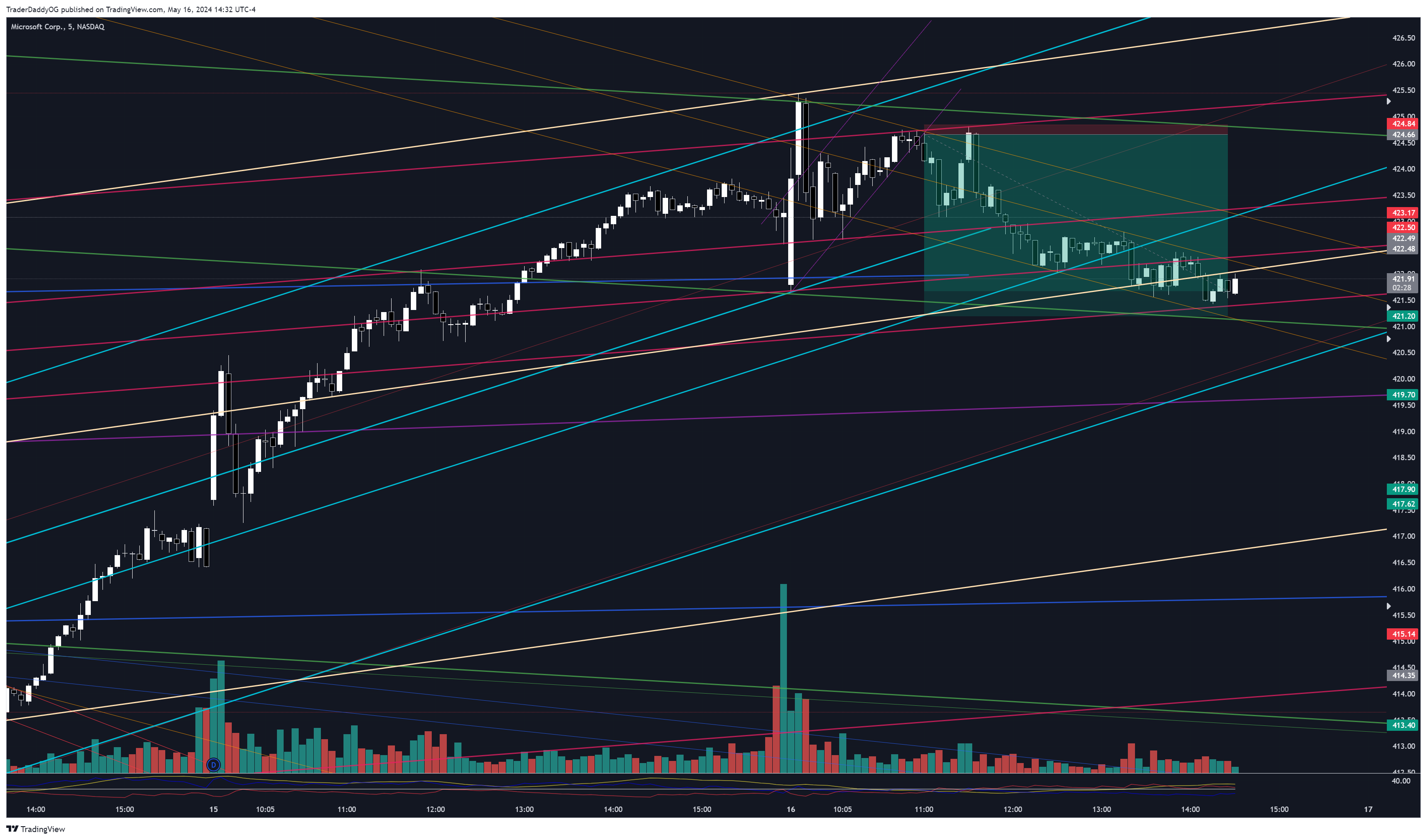 BATS:MSFT Chart Image by BtheTrade