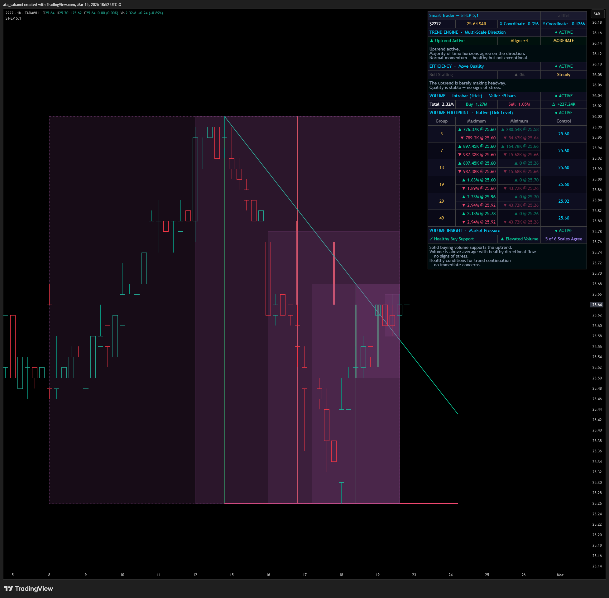 TADAWUL_DLY:2222 Chart Image by ata_sabanci