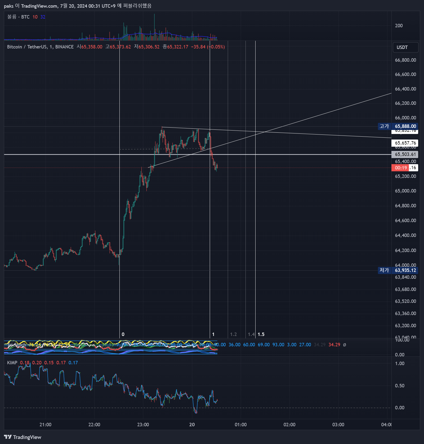 BINANCE:BTCUSDT Chart Image by paks
