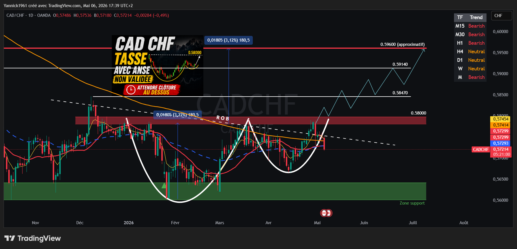 OANDA:CADCHF Chart Image by Yannick1961