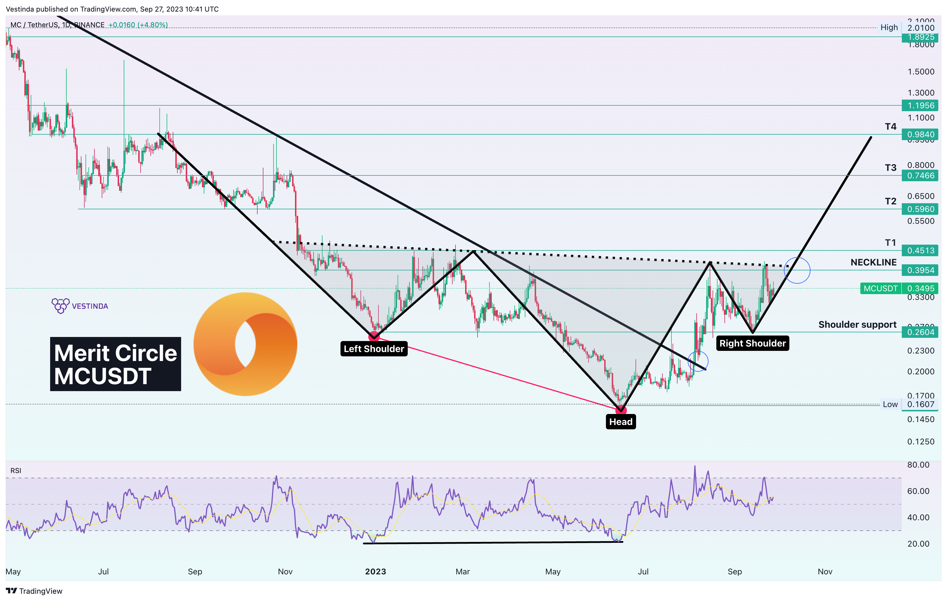 BINANCE:MCUSDT ‏תמונת גרף מאת Vestinda