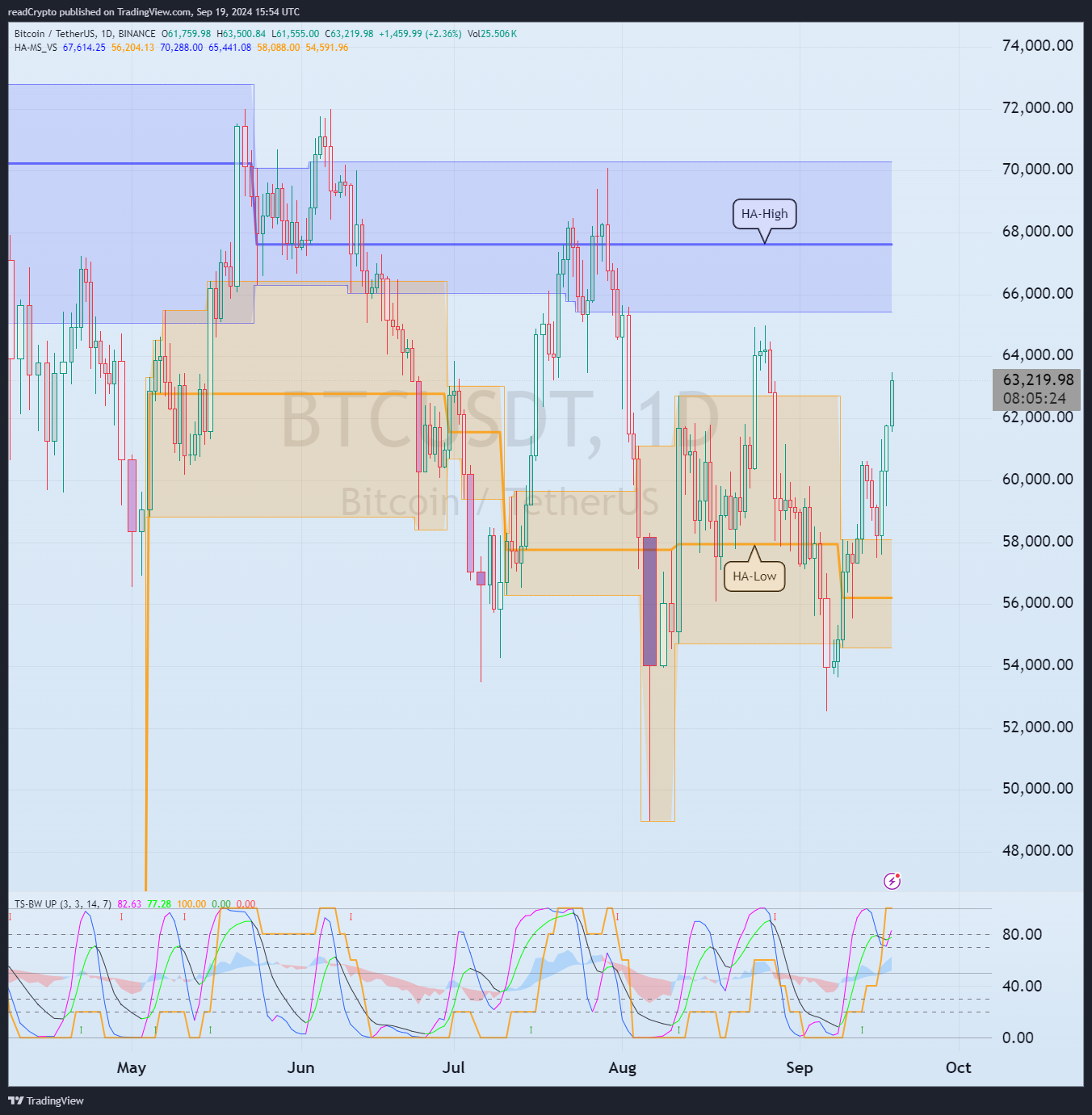 BINANCE:BTCUSDT 차트 이미지 - readCrypto 제공